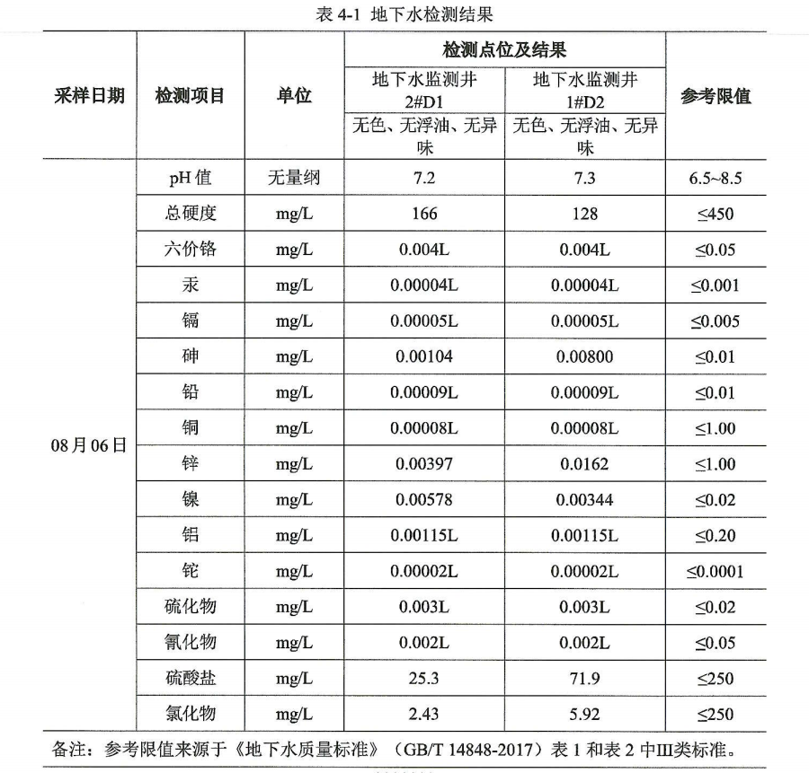 下半年地下水检测结果.png