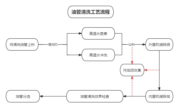 油管清洗工艺流程.jpg