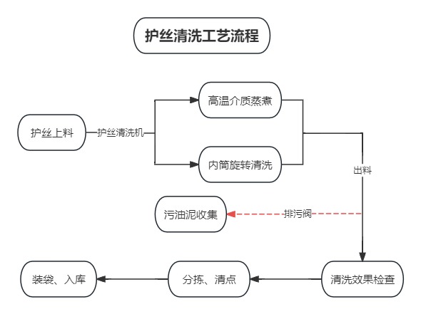 护丝清洗工艺流程.jpg