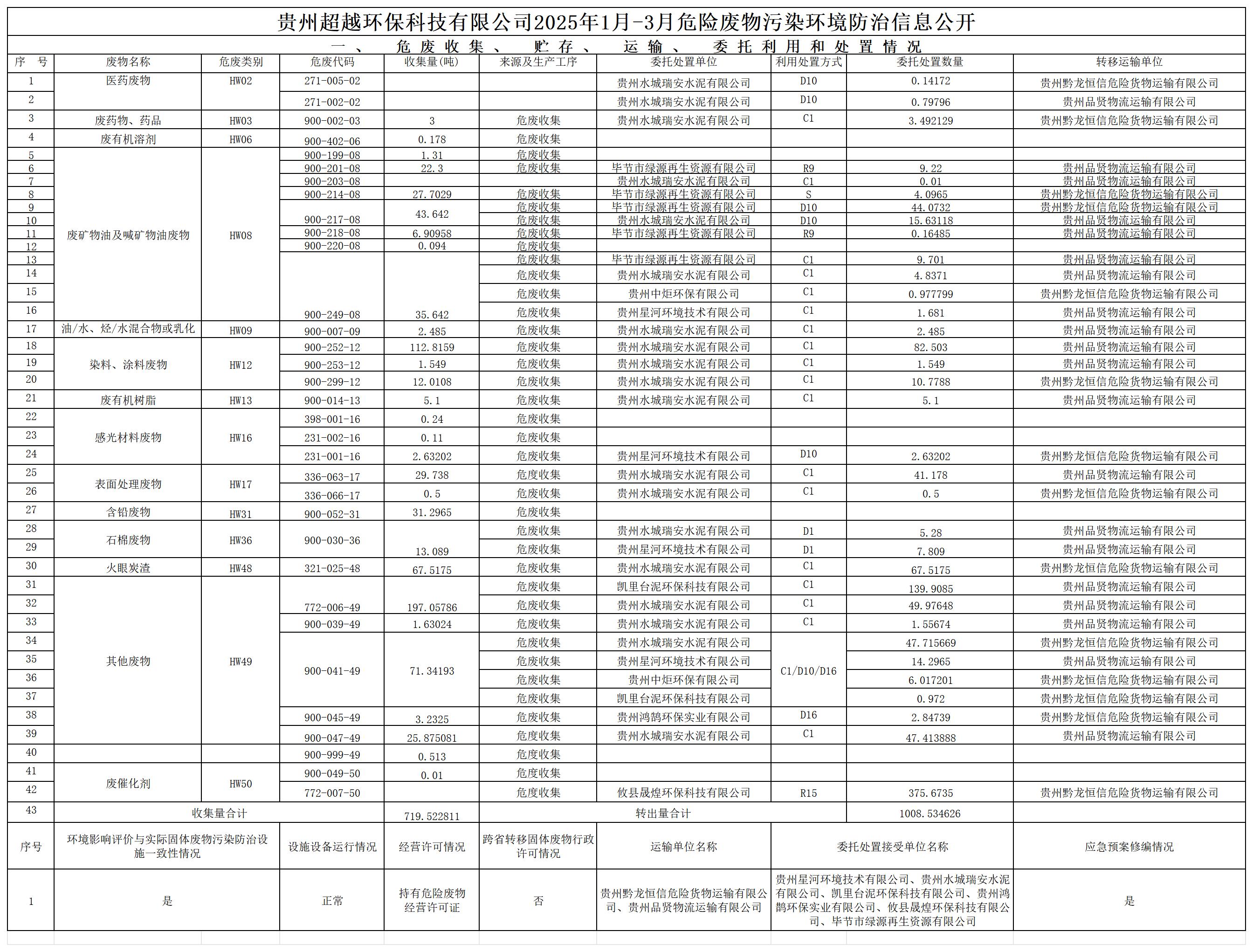 超越环保危险废物季度汇总表2025.1-3_Sheet1.jpg