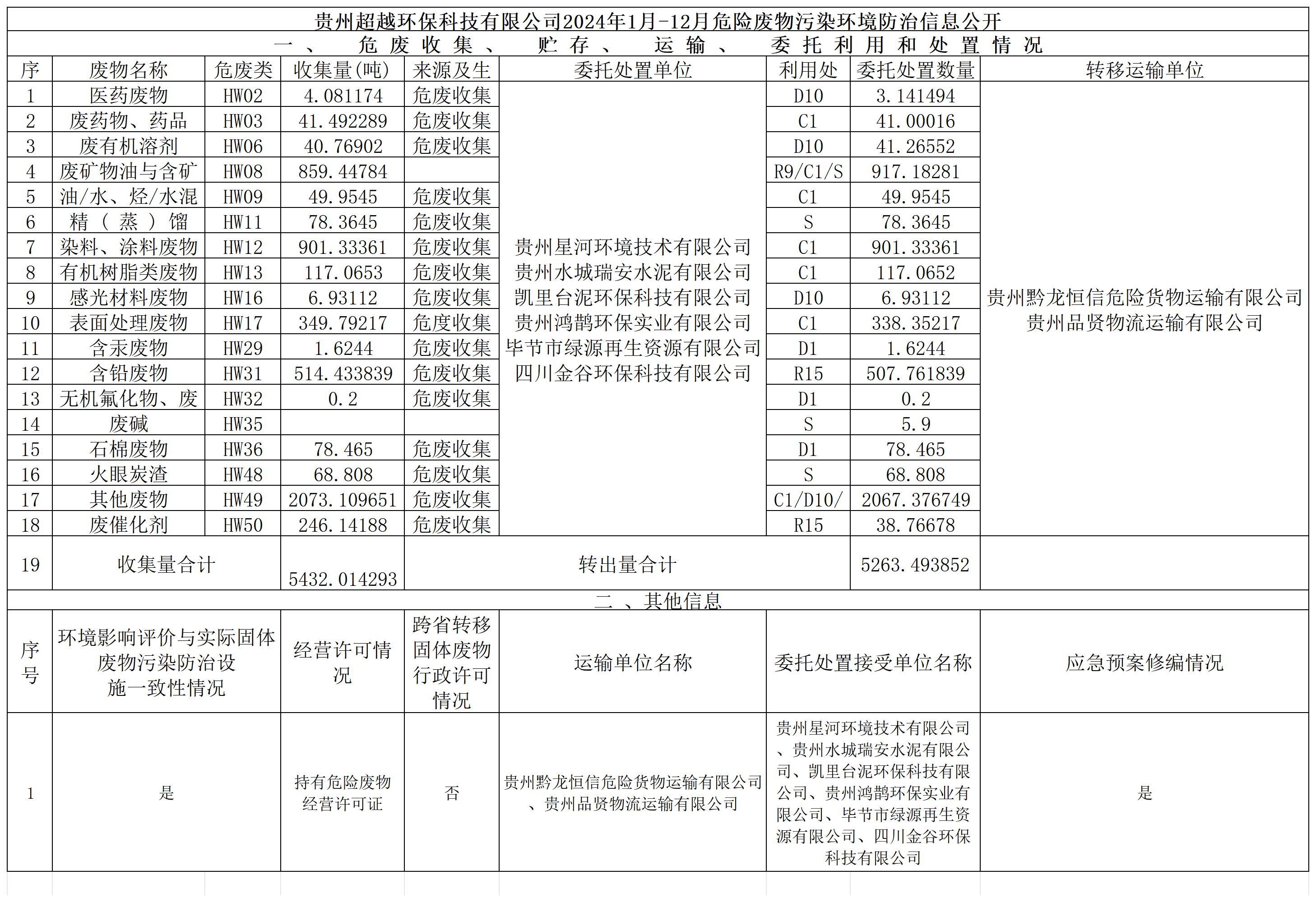 超越环保危险废物季度汇总表2024-1-12_Sheet1.jpg