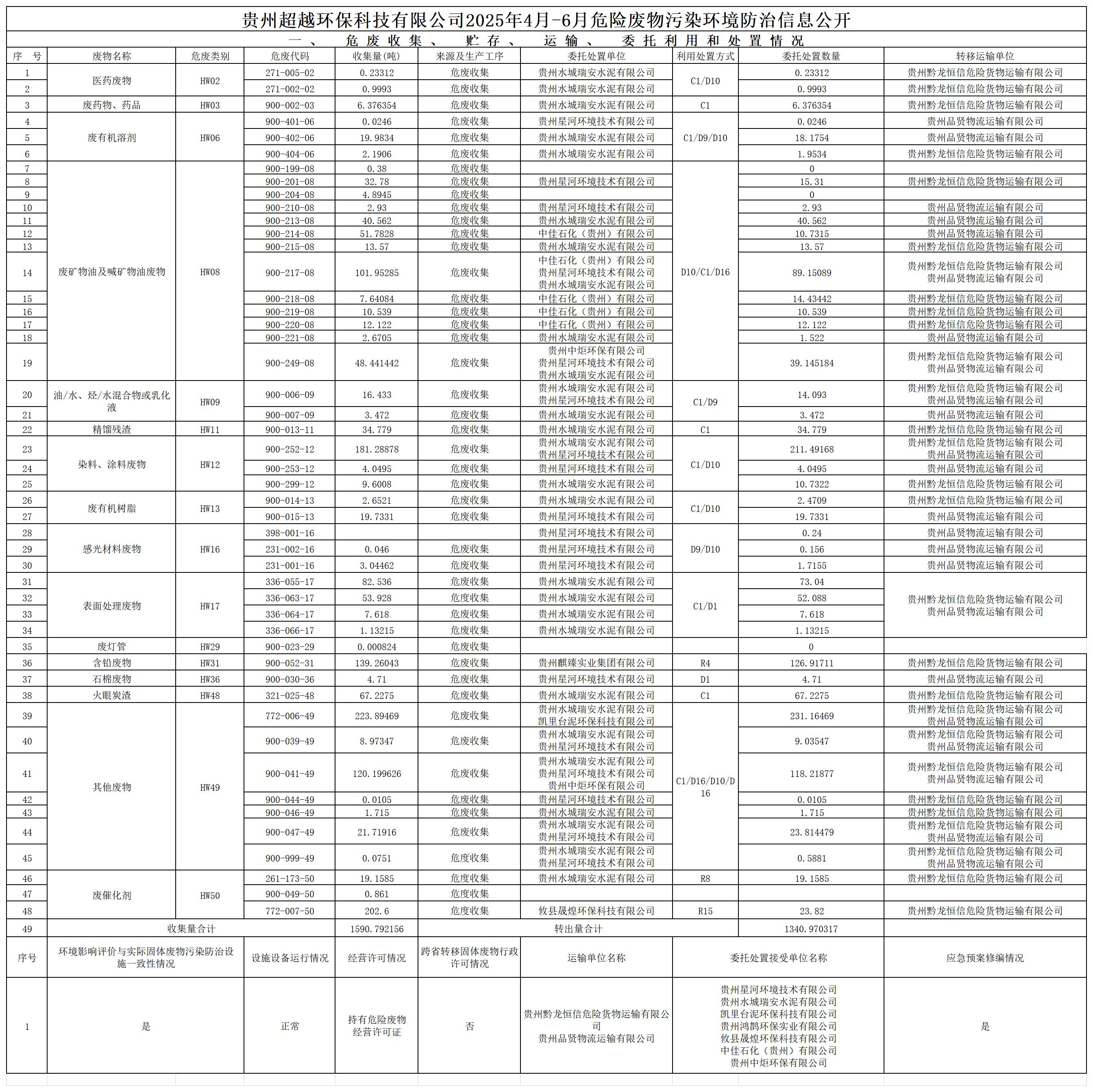 超越环保危险废物季度汇总表2025.1-3_Sheet1.jpg