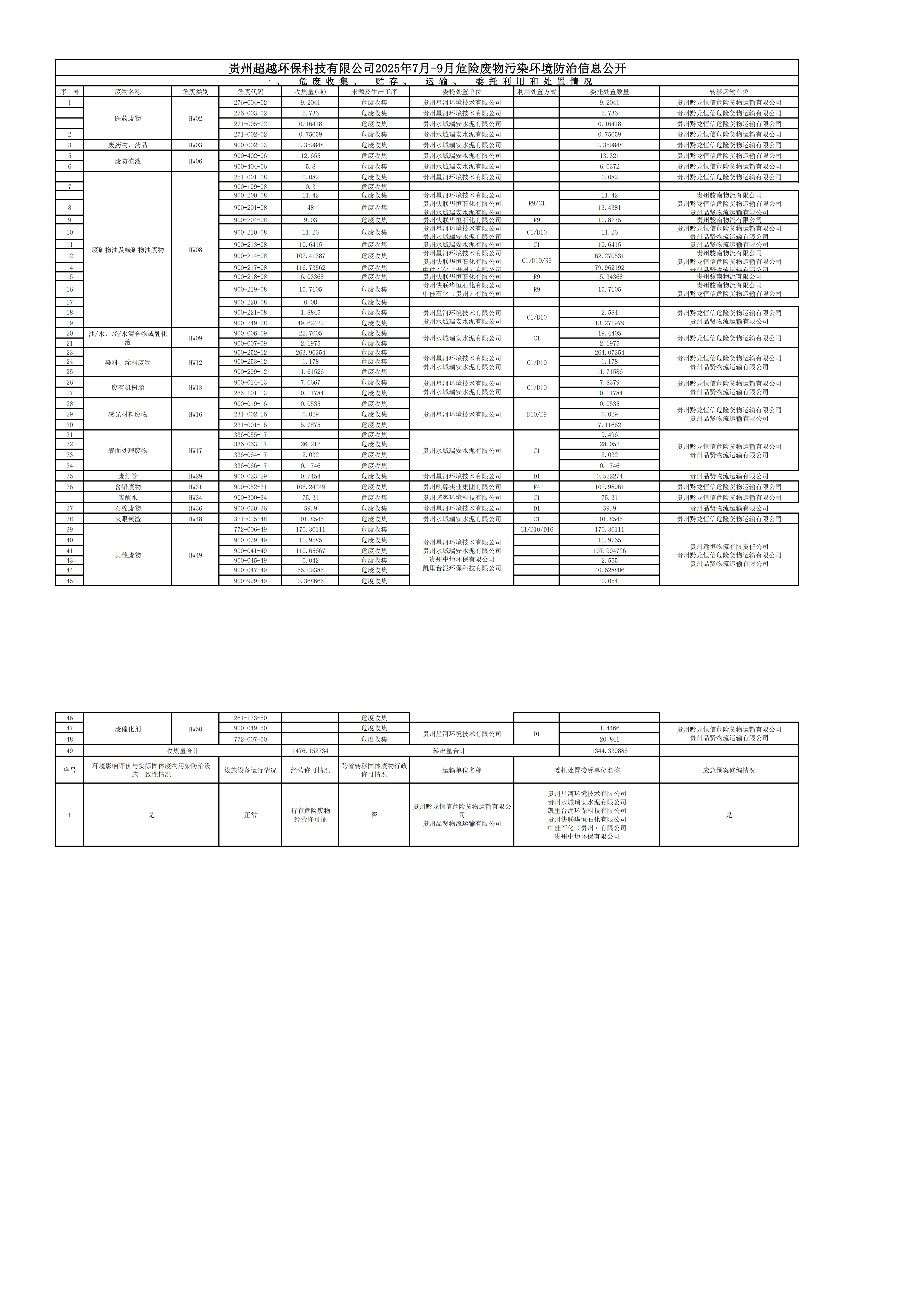 超越环保危险废物季度汇总表2025.7-9_00.jpg