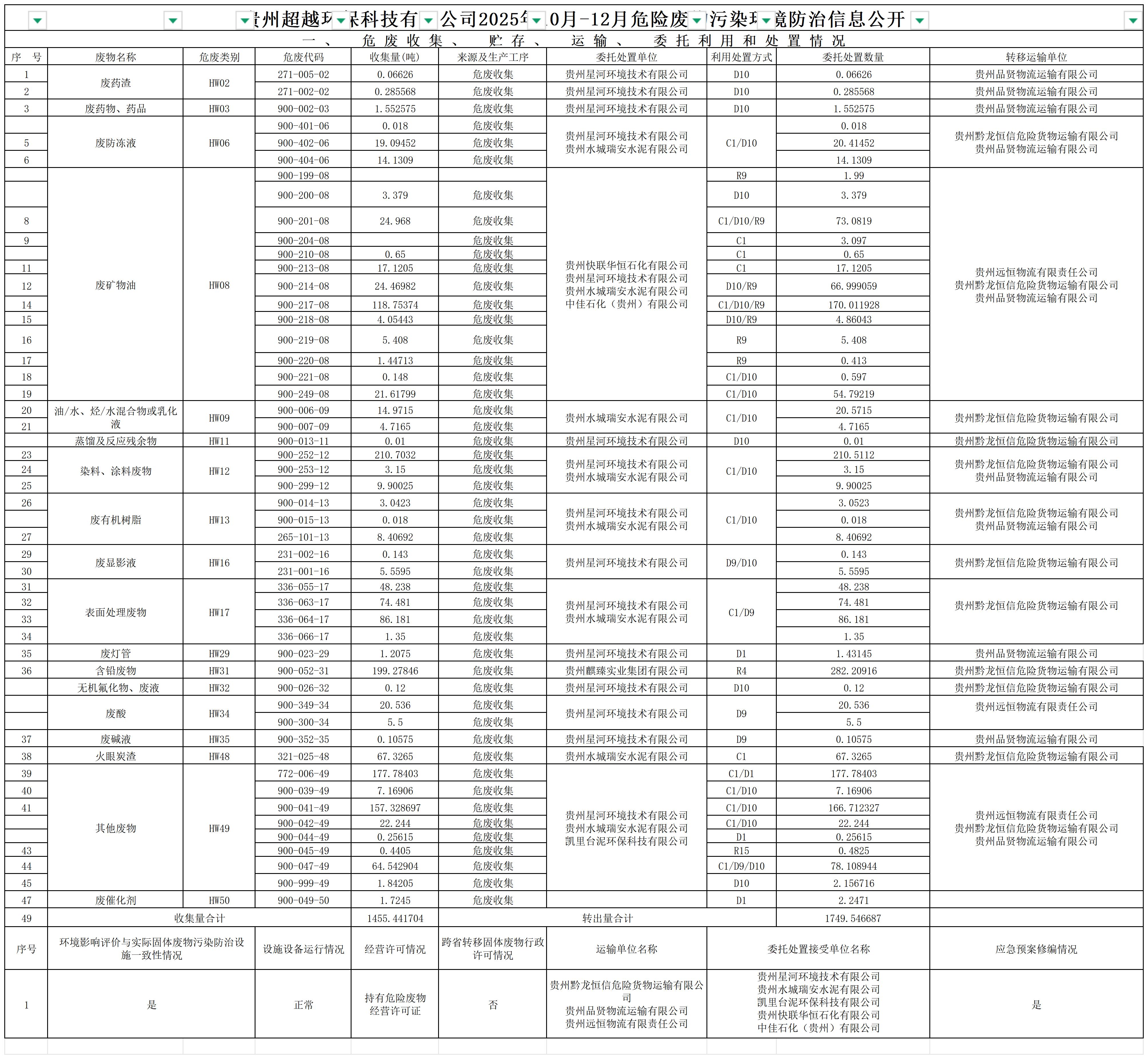 超越环保危险废物季度汇总表2025.10-12_Sheet1.jpg
